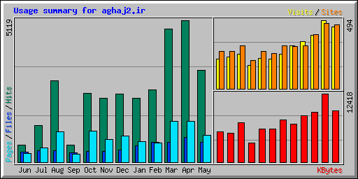 Usage summary for aghaj2.ir